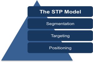 استراتژی stp چیست و چه کارآیی دارد؟